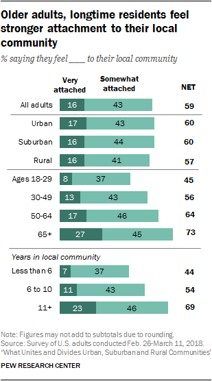 Older adults, longtime residents feel stronger attachment to their local community