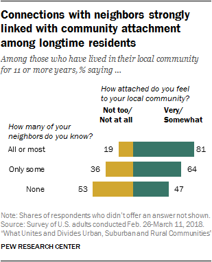 Connections with neighbors strongly linked with community attachment among longtime residents