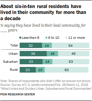 About six-in-ten rural residents have lived in their community for more than  a decade