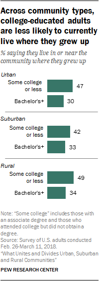 Across community types, college-educated adults are less likely to currently live where they grew up