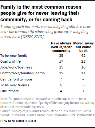 Family is the most common reason people give for never leaving their community, or for coming back