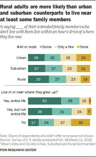 Rural adults are more likely than urban and suburban counterparts to live near at least some family members
