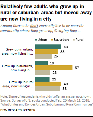 Relatively few adults who grew up in rural or suburban areas but moved away are now living in a city