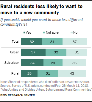 Rural residents less likely to want to move to a new community