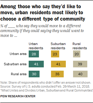 Among those who say they’d like to move, urban residents most likely to choose a different type of community