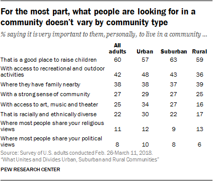 For the most part, what people are looking for in a community doesn’t vary by community type