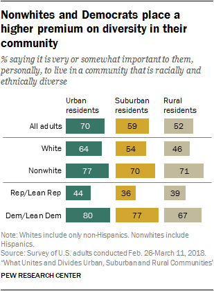 Nonwhites and Democrats place a higher premium on diversity in their community