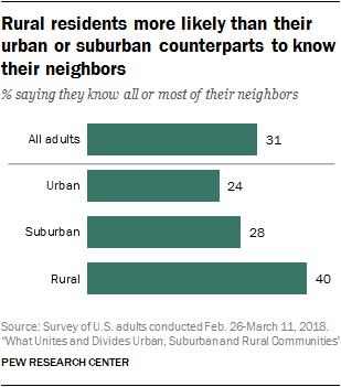 Rural residents more likely than their urban or suburban counterparts to know their neighbors