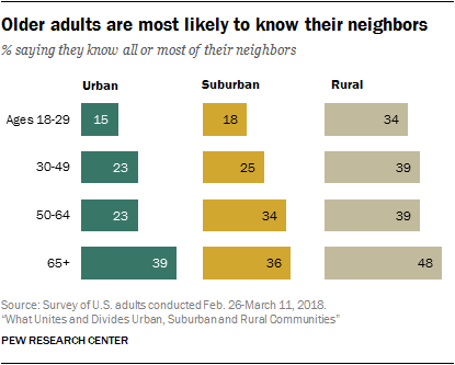 Older adults are most likely to know their neighbors