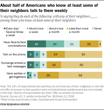 About half of Americans who know at least some of their neighbors talk to them weekly