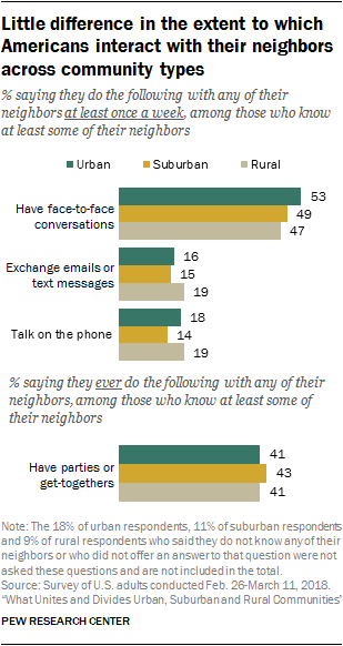 Little difference in the extent to which Americans interact with their neighbors across community types
