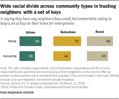 Wide racial divide across community types in trusting neighbors with a set of keys