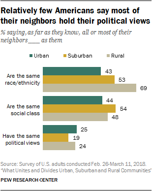 Relatively few Americans say most of their neighbors hold their political views