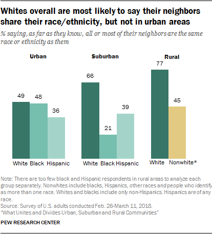 Whites overall are most likely to say their neighbors share their race/ethnicity, but not in urban areas