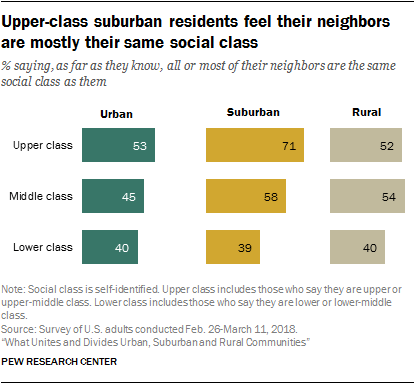 Upper-class suburban residents feel their neighbors are mostly their same social class