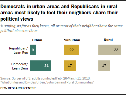 Democrats in urban areas and Republicans in rural areas most likely to feel their neighbors share their political views