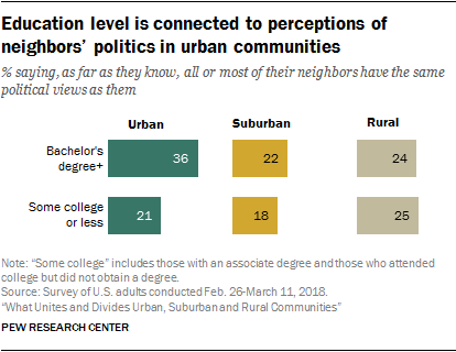 Education level is connected to perceptions of neighbors’ politics in urban communities