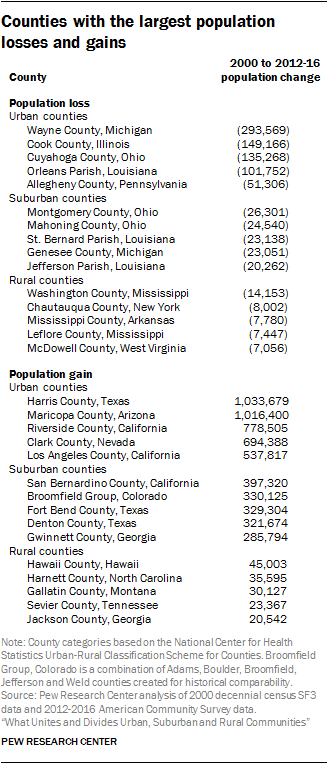 Counties with the largest population losses and gains