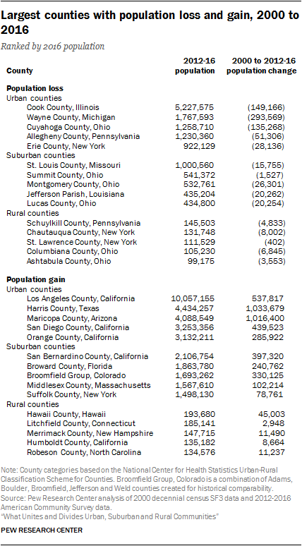 Largest counties with population loss and gain, 2000 to 2016