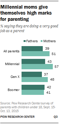 Millennial moms give themselves high marks for parenting
