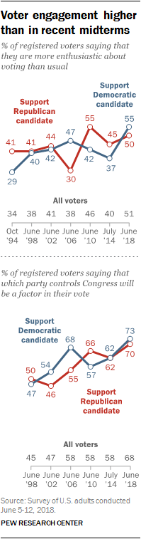 Voter engagement higher than in recent midterms