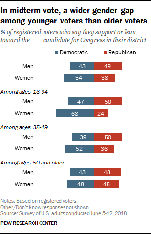 In midterm vote, a wider gender gap among younger voters than older voters