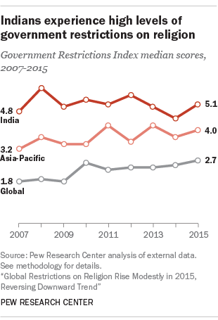 Indians experience high levels of government restrictions on religion