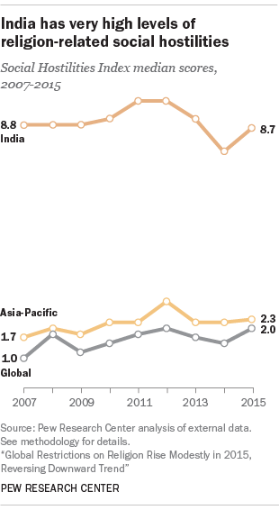 India has very high levels of religion-related social hostilities