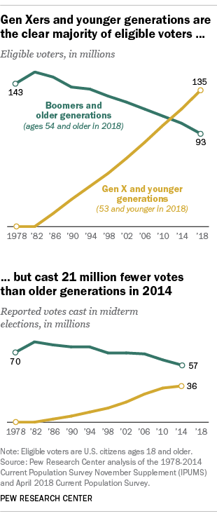 Gen Xers and younger generations are the clear majority of eligible voters … but cast 21 million fewer votes than older generations in 2014