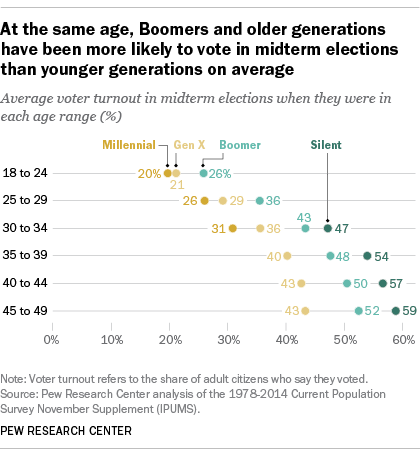 At the same age, Boomers and older generations have been more likely to vote in midterm elections than younger generations on average