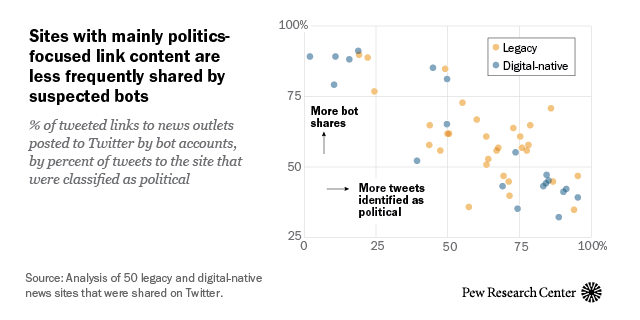 Sites with mainly politics-focuses link content are less frequently shared by suspected bots