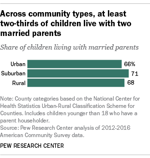 Across community types, at least two-thirds of children live with two married parents