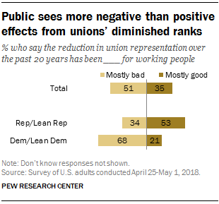 Public sees more negative than positive effects from unions’ diminished ranks