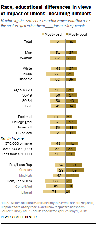Race, educational differences in views of impact of unions’ declining numbers