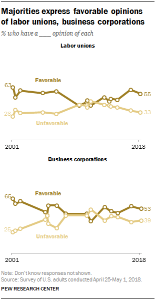 Majorities express favorable opinions  of labor unions, business corporations