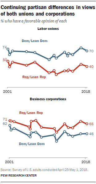 Continuing partisan differences in views of both unions and corporations