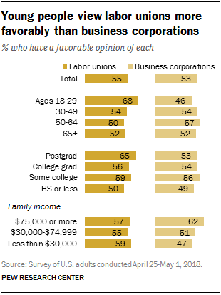 Young people view labor unions more favorably than business corporations