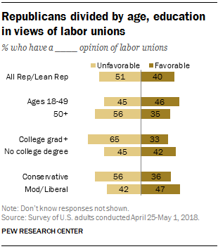 Republicans divided by age, education in views of labor unions