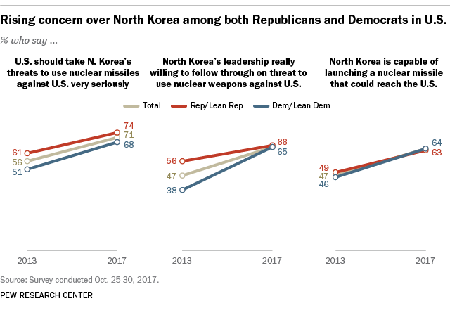 Rising concerns over North Korea among both Republicans and Democrats in U.S.
