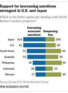 Support for increasing sanctions strongest in U.S. and Japan