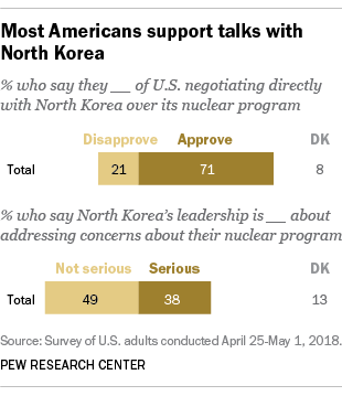 Most Americans support talks with North Korea
