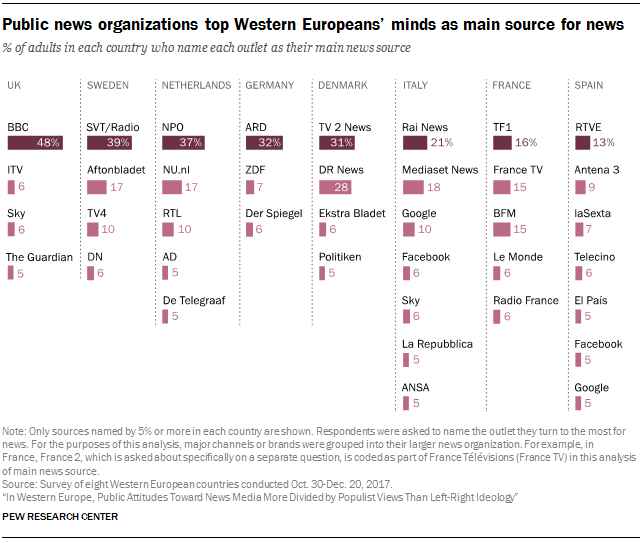 Public news organizations top Western Europeans’ minds as main source for news