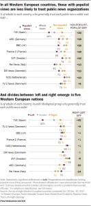 In all Western European countries, those with populist views are less likely to trust public news organizations