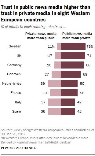 Trust in public news media higher than trust in private media in eight Western European countries