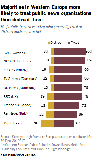 Majorities in Western Europe more likely to trust public news organizations than distrust them