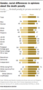 Gender, racial differences in opinions about the death penalty