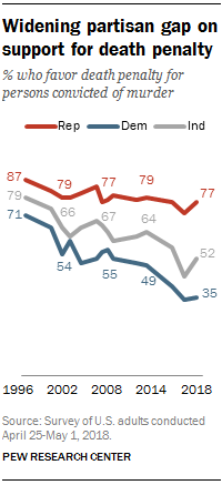 Widening partisan gap on support for death penalty
