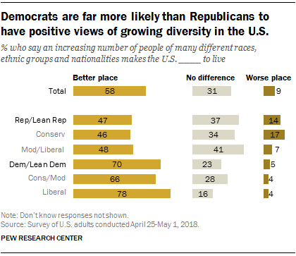 Democrats are far more likely than Republicans to have positive views of growing diversity in the U.S.