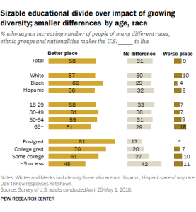 Sizable educational divide over impact of growing diversity; smaller differences by age, race