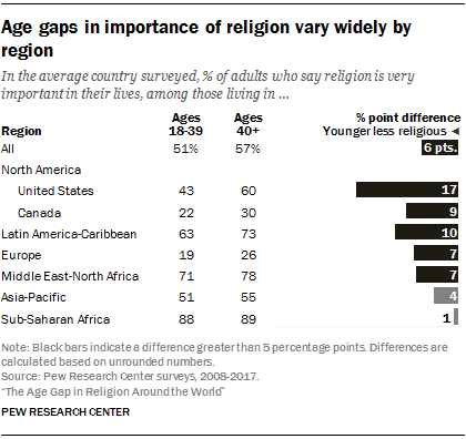 Age gaps in importance of religion vary widely by region